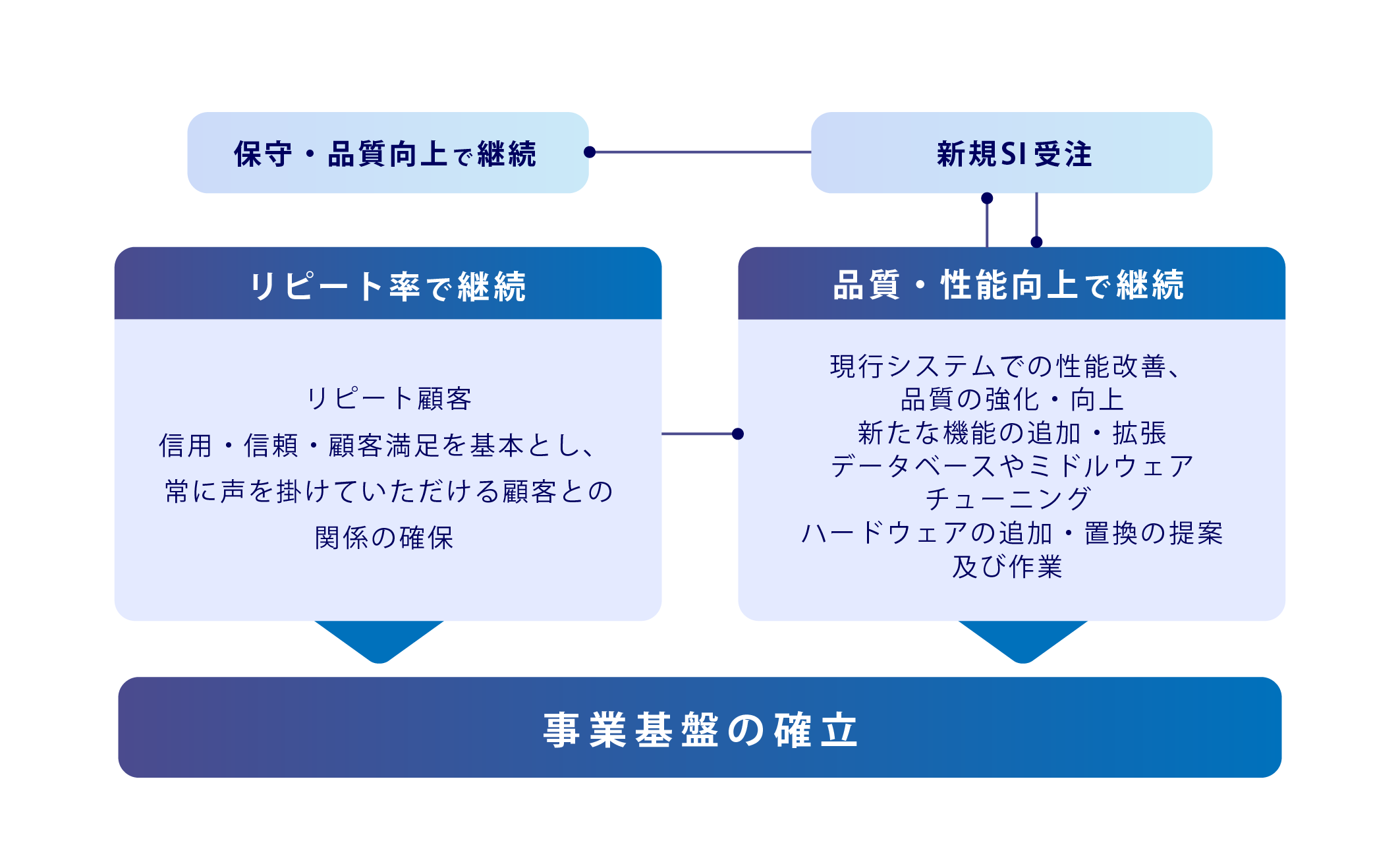 小見出し「保守・品質向上で継続」 小見出し「新規SI受注」 見出し「品質・性能向上で継続」現行システムでの性能改善、 品質の強化・向上、新たな機能の追加・拡張、データベースやミドルウェア、チューニングハードウェアの追加・置換の提案及び作業。 見出し「リピート率で継続」リピート顧客、信用・信頼・顧客満足を基本とし、 常に声を掛けていただける顧客との関係の確保。 見出し「事業基盤の確立」 それぞれが矢印でつながれている図。