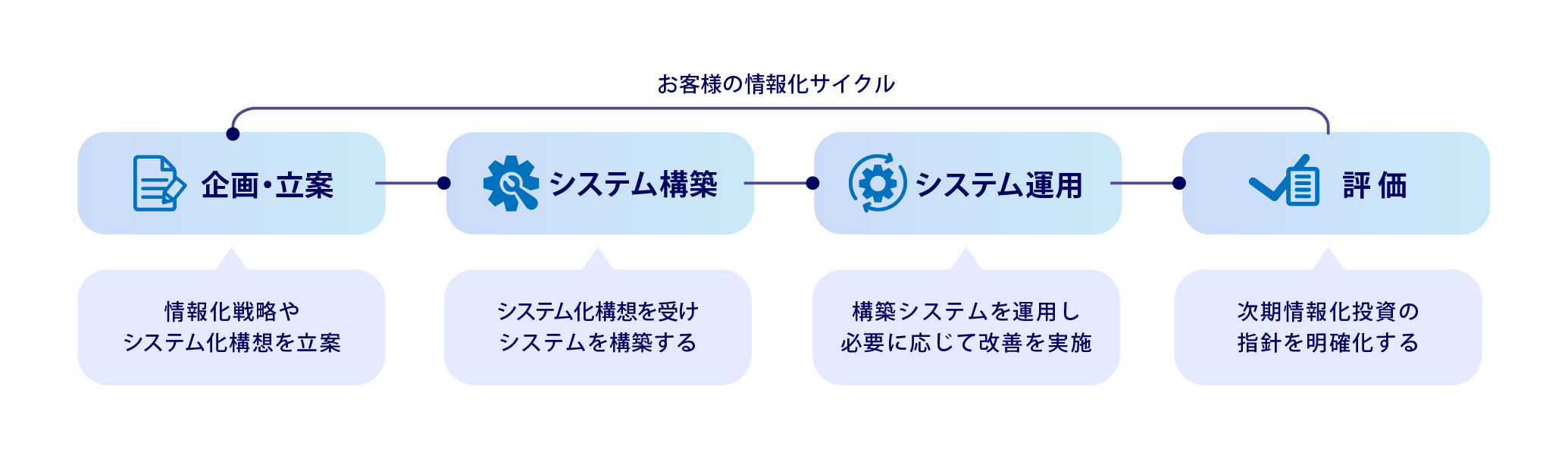 お客様の情報化サイクル。 1.企画・立案:情報化戦略やシステム化構想を立案 2.システム構築:システム化構想を受けシステムを構築する 3.システム運用:構築システムを運用し必要に応じて改善を実施 4.評価:次期情報化投資の指針を明確化する