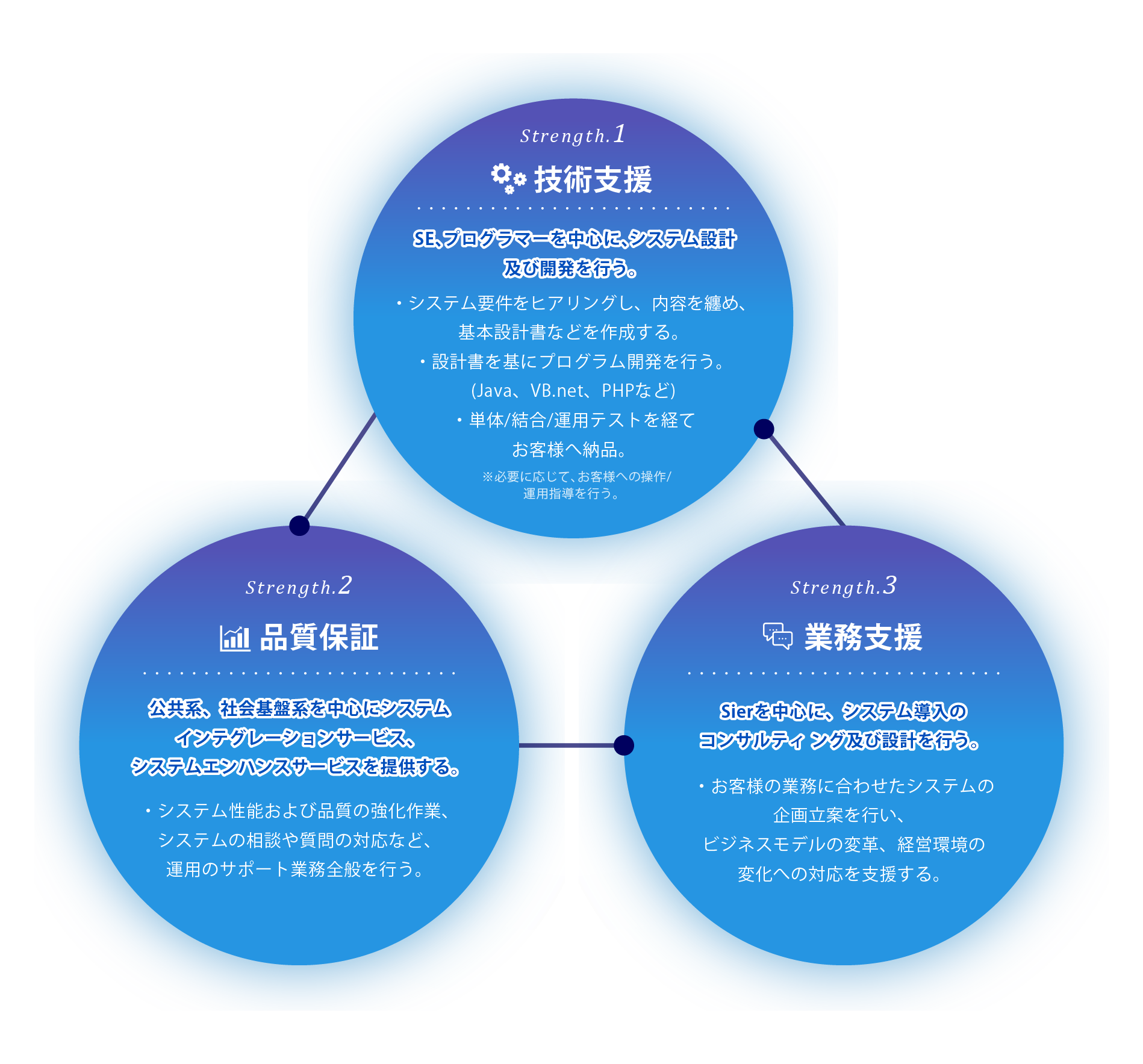 Strength.1:技術支援。 SE、プログラマーを中心に、システム設計及び開発を行う。 ・システム要件をヒアリングし、内容を纏め、 基本設計書などを作成する。 ・設計書を基にプログラム開発を行う。(Java、VB.net、PHPなど) ・単体/結合/運用テストを経てお客様へ納品。 ※必要に応じて、お客様への操作/運用指導を行う。 Strength.2:品質保証。 公共系、社会基盤系を中心にシステムインテグレーションサービス、 システムエンハンスサービスを提供する。 ・システム性能および品質の強化作業、 システムの相談や質問の対応など、 運用のサポート業務全般を行う。 Strength.3:業務支援。 Sierを中心に、システム導入のコンサルティング及び設計を行う。 ・お客様の業務に合わせたシステムの企画立案を行い、 ビジネスモデルの変革、経営環境の変化への対応を支援する。